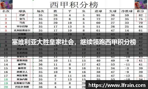塞维利亚大胜皇家社会，继续领跑西甲积分榜